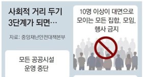 사회적 거리 두기 3단계가 되면???