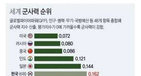 수상할 정도로 빠른 대한민국 국방력 증가