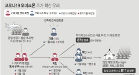 목사부부 거짓말때문에 구멍 뚫린 방역